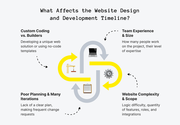 Why Website Timelines Vary So Much